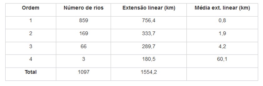 Tabela 1 – Nível hierárquico fluvial e respectivas correspondências com o número de rios, extensão linear (km) do subplanalto Cascavel na Bacia Hidrográfica Paraná III.