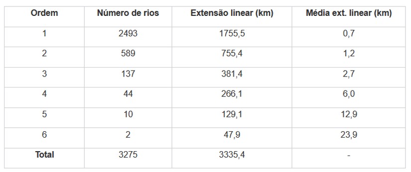 Tabela 1 – Nível hierárquico fluvial e respectiva quantidade e extensão dos rios no Subplanalto São Francisco (SSF) na Bacia Hidrográfica Paraná III.