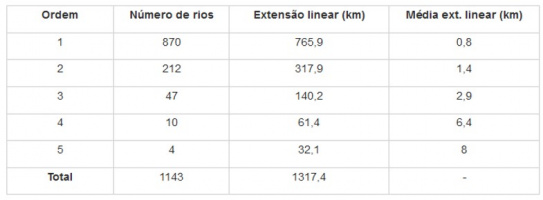 Tabela 1 – Nível hierárquico fluvial e respectiva quantidade e extensão dos rios no Subplanalto Foz do Iguaçu (SFI) na Bacia Hidrográfica Paraná III.