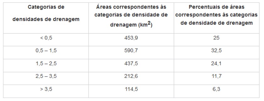 Tabela 2 – Elementos de densidade de drenagem do subplanalto Cascavel na Bacia Hidrográfica Paraná III.