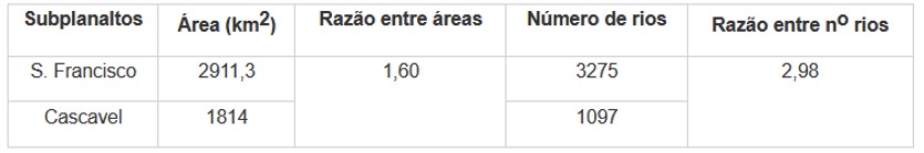 Tabela 2 – Subplanaltos São Francisco (SSF) e Cascavel (SC) e as razões entre números de rios e área na Bacia Hidrográfica Paraná III.