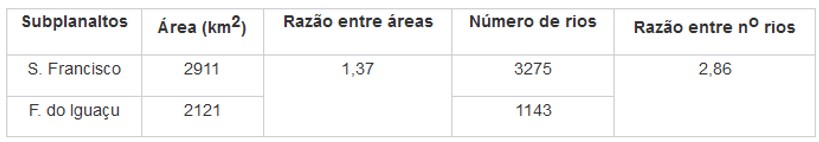 Tabela 2 – Subplanaltos São Francisco (SSF) e Foz do Iguaçu (SFI) e as razões entre números de rios e área na Bacia Hidrográfica Paraná III.