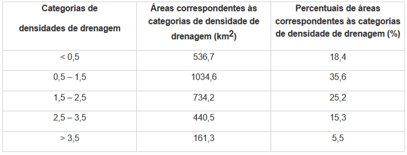 Tabela 3 – Elementos de densidade de drenagem do Subplanalto São Francisco (SSF) na Bacia Hidrográfica Paraná III.