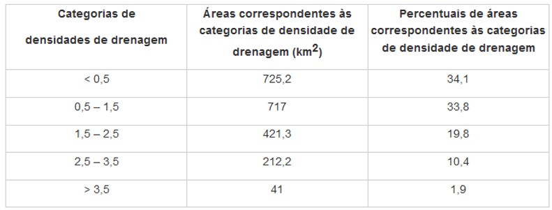 Tabela 3 – Elementos de densidade de drenagem do subplanalto Foz do Iguaçu na Bacia Hidrográfica Paraná III.