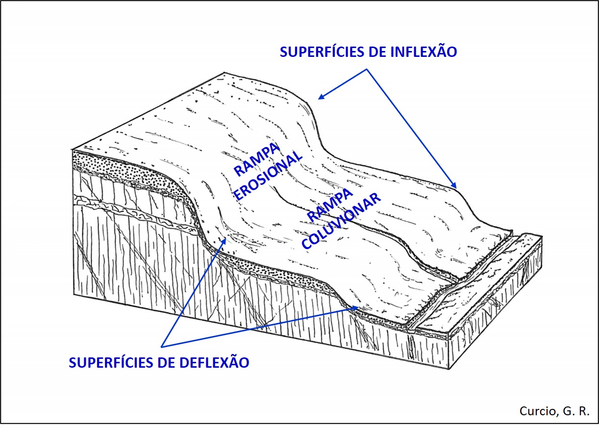 Figura 5 – Rampas erosionais e coluvionares, superfícies de inflexão e deflexão em Província Patamarizada.
