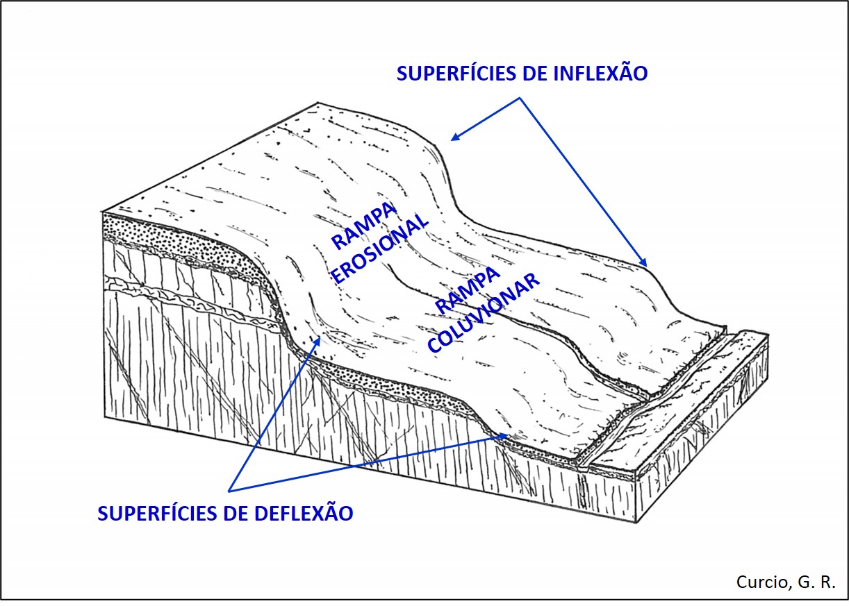 Rampas erosionais e coluvionares, superfícies de inflexão e deflexão em Província Patamarizada.Rampas erosionais e coluvionares, superfícies de inflexão e deflexão em Província Patamarizada.