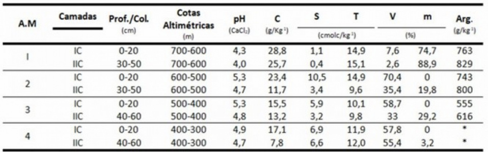 Tabela 1 - Características do complexo sortivo e teores de argila de Antropossolos Mobílicos – A.M. - da BHPIII.