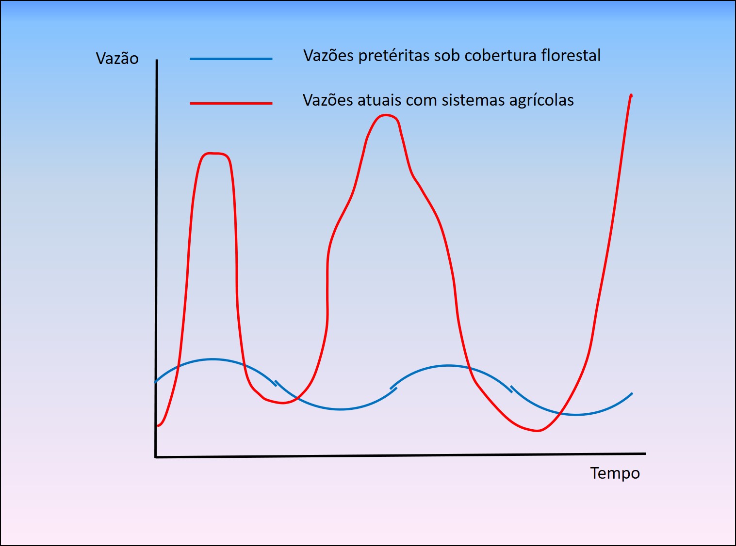 Figura 8 – Alterações dos picos de vazão dos rios proporcionado pela troca de cobertura do solo.