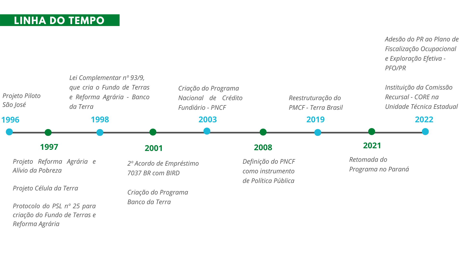 Linha do Tempo