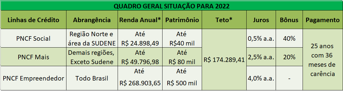 Quadro atual 2022.