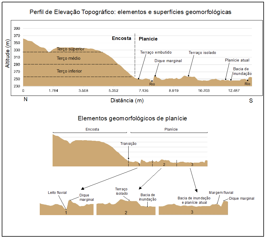 Figura 3 – Perfil de elevação topográfico: elementos e superfícies geomorfológicas.