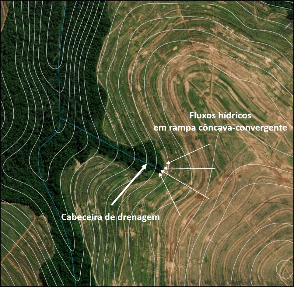 Figura 8- Fluxos hídricos em rampa côncava-convergente.