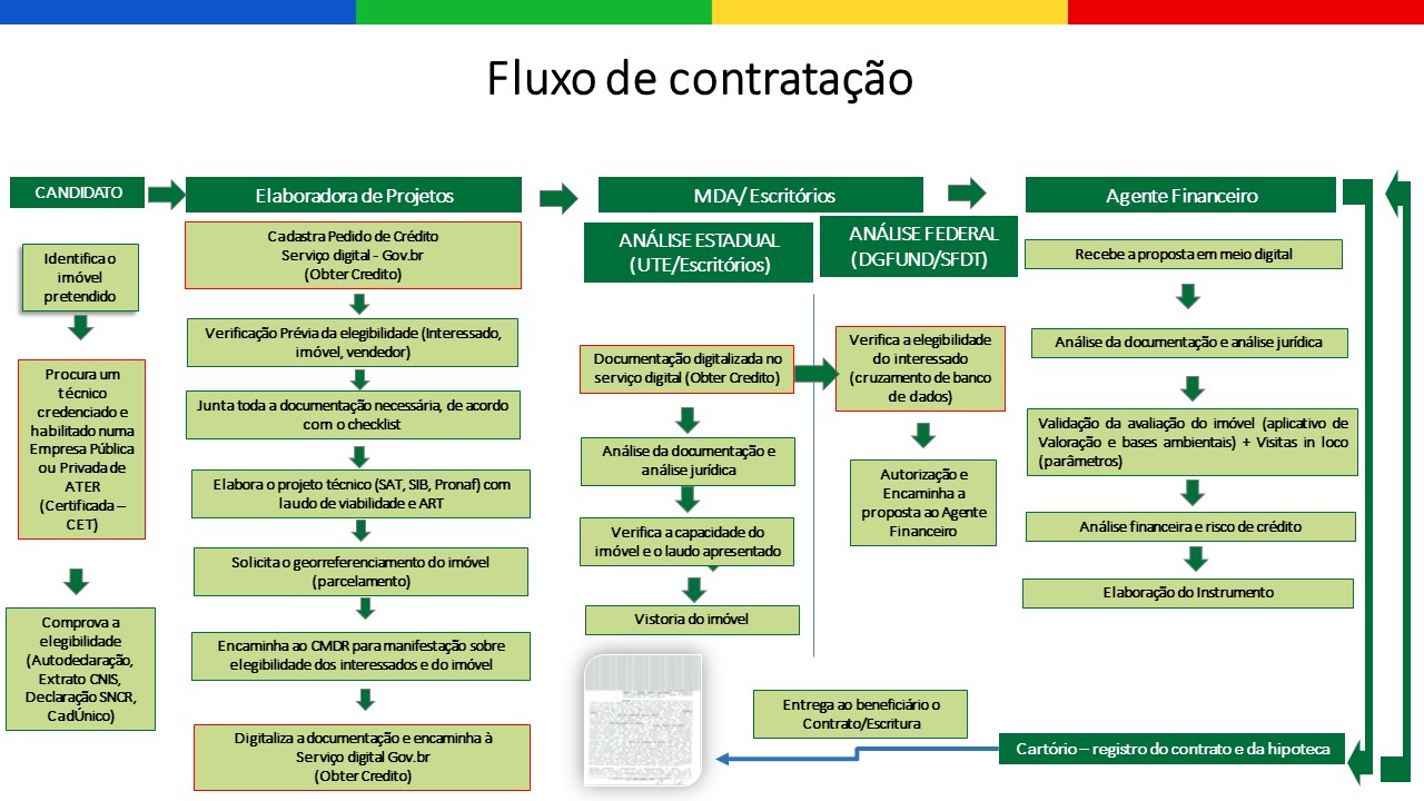 Fluxo Contratação