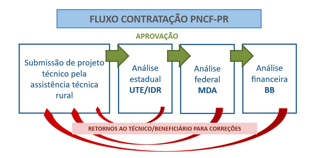 FLUXOGRAMA DE GERAL DE CONTRATAÇÃO PROJETOS PNCF