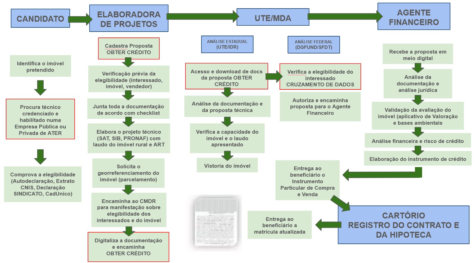 Fluxos Contratação PNCF UTE-PR