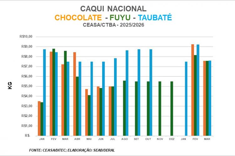 Temporada de caqui: Paraná produz 6 mil toneladas da fruta e exportações aumentam