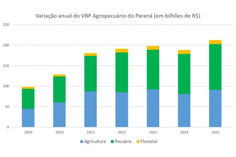 Campo mais forte: Valor Bruto de Produção da agropecuária do Paraná dobra em seis anos