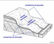 Rampas erosionais e coluvionares, superfícies de inflexão e deflexão em Província Patamarizada.Rampas erosionais e coluvionares, superfícies de inflexão e deflexão em Província Patamarizada.