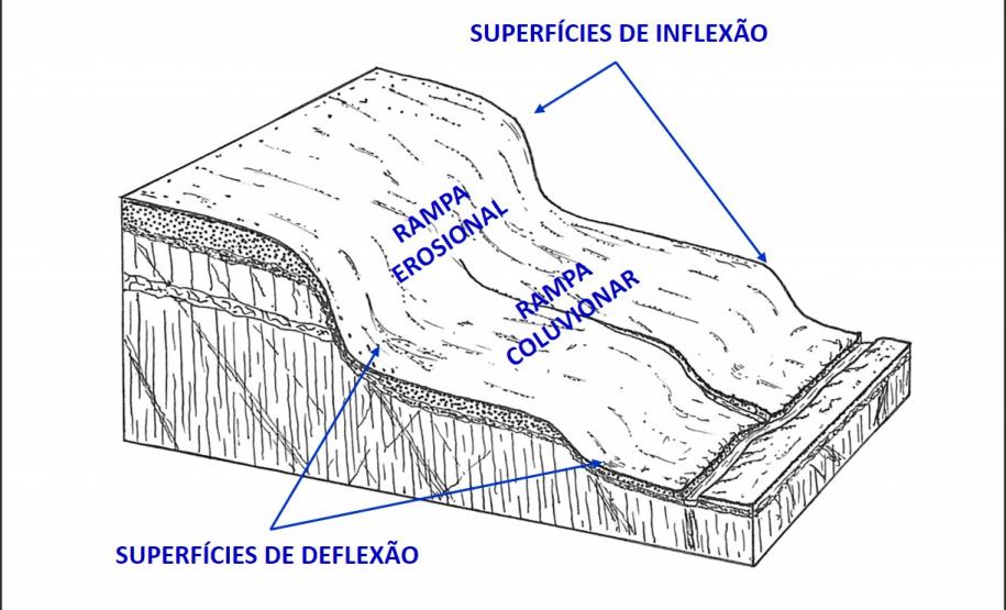Rampas erosionais e coluvionares, superfícies de inflexão e deflexão em Província Patamarizada.Rampas erosionais e coluvionares, superfícies de inflexão e deflexão em Província Patamarizada.