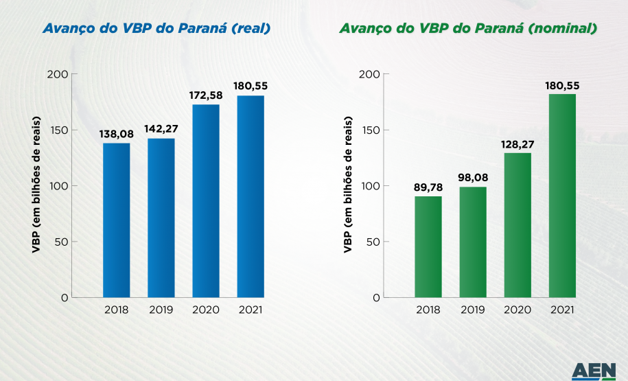 Setor agropecuário do Paraná alcançou os maiores patamares da história nos últimos anos
