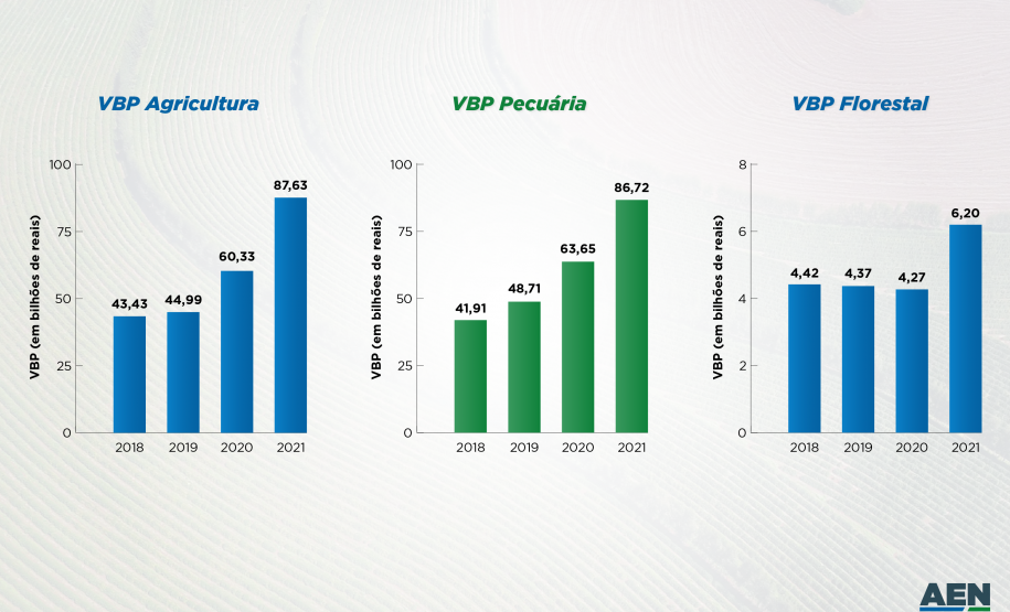 Setor agropecuário do Paraná alcançou os maiores patamares da história nos últimos anos